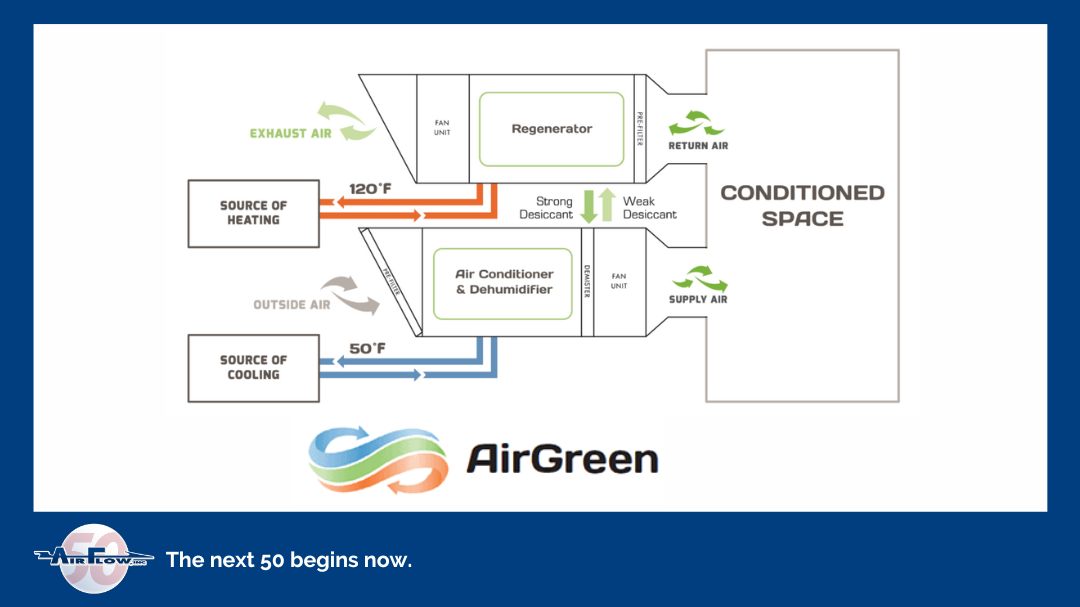 Stubbornness and Liquid Desiccant Dehumidification