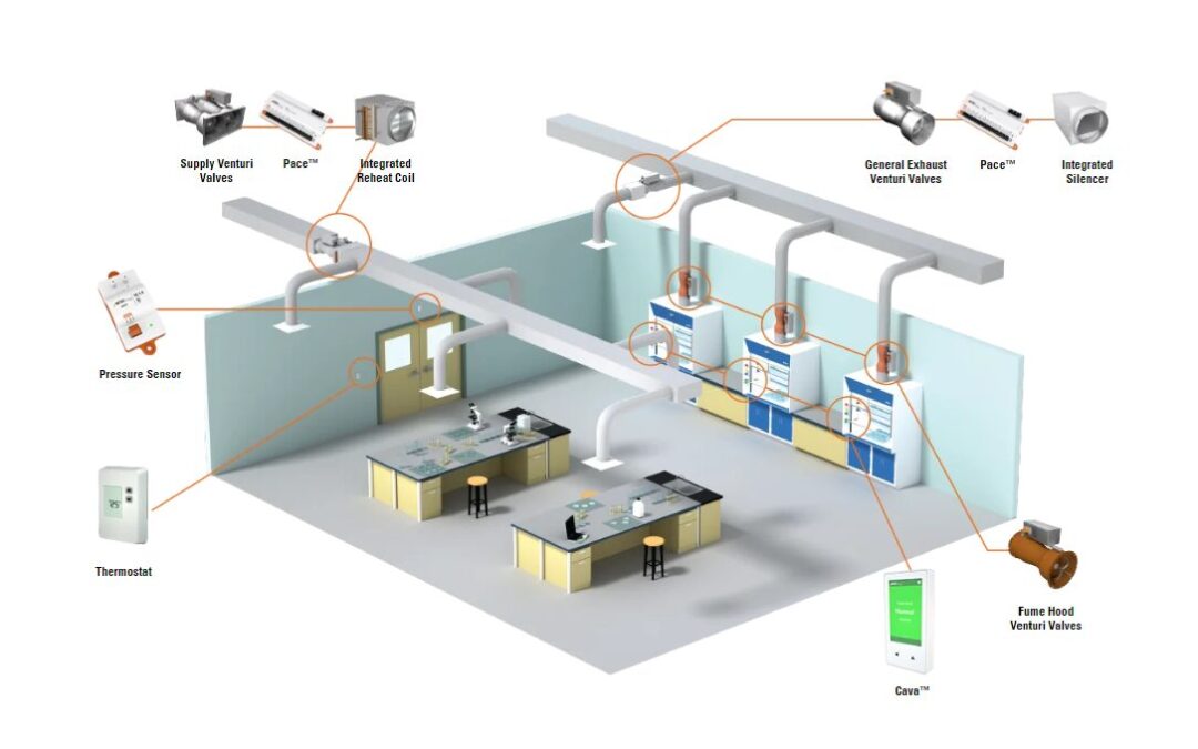 Are Lab Controls Complex?